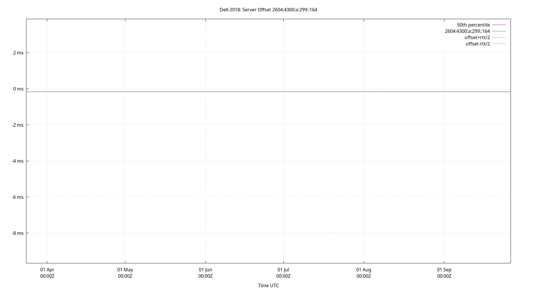 peer offset 2604:4300:a:299::164 plot
