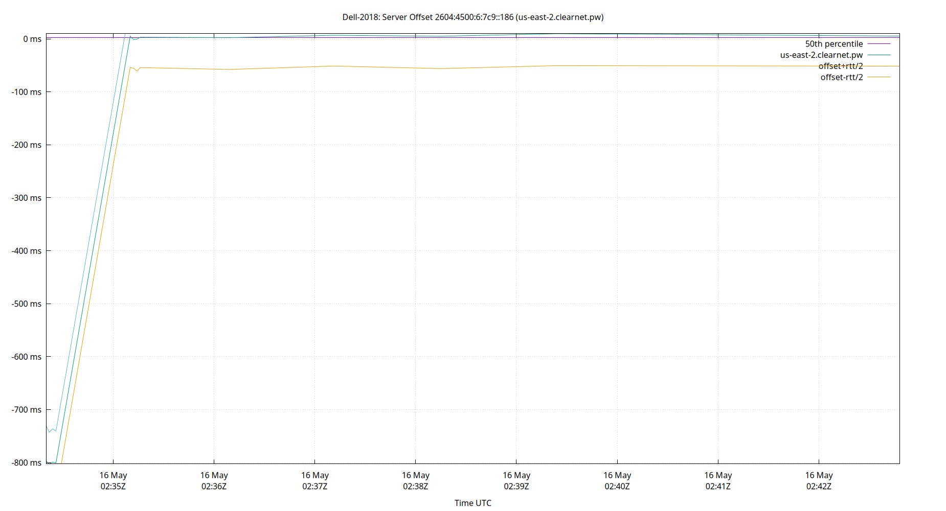 peer offset 2604:4500:6:7c9::186 plot