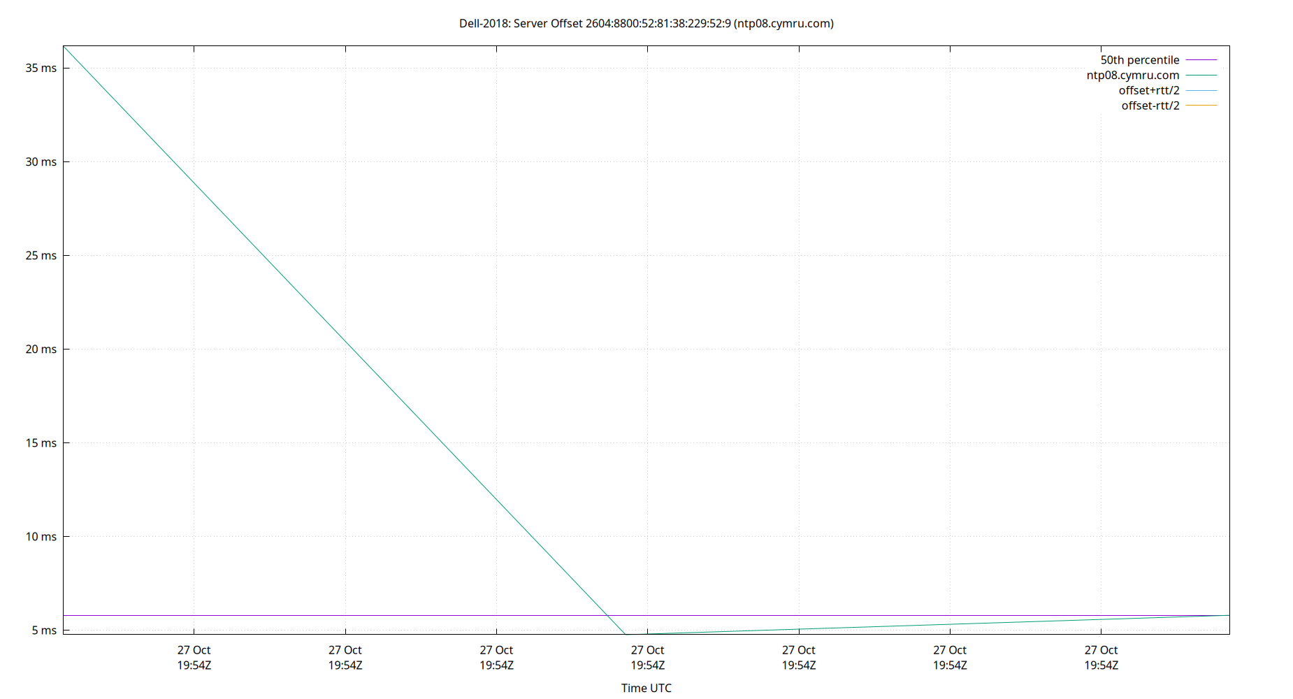 peer offset 2604:8800:52:81:38:229:52:9 plot