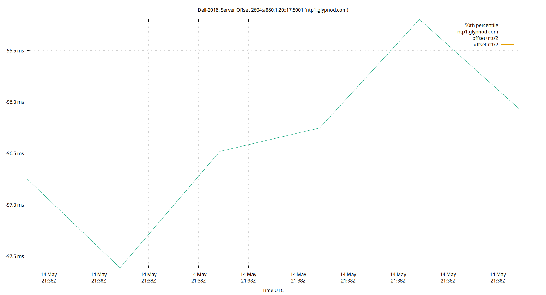 peer offset 2604:a880:1:20::17:5001 plot
