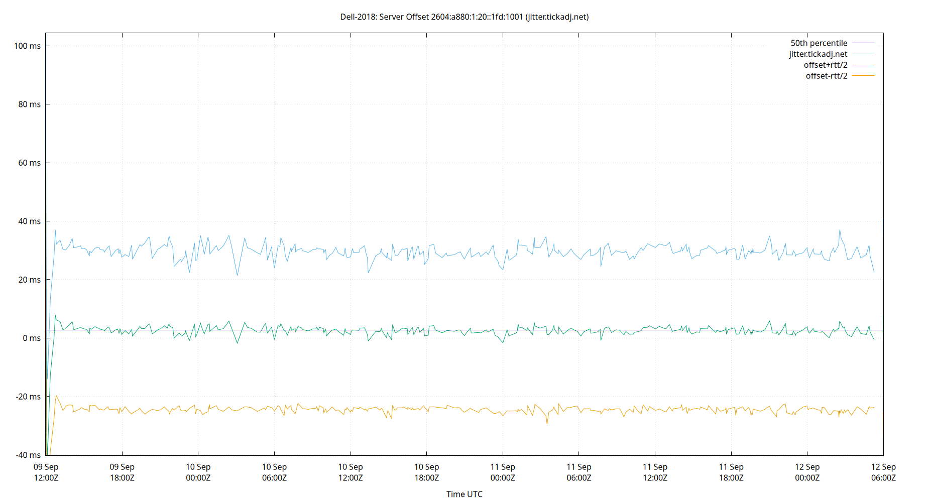 peer offset 2604:a880:1:20::1fd:1001 plot