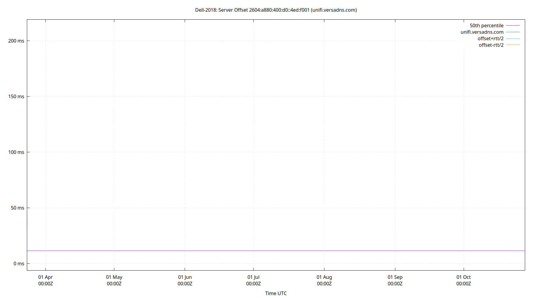 peer offset 2604:a880:400:d0::4ed:f001 plot
