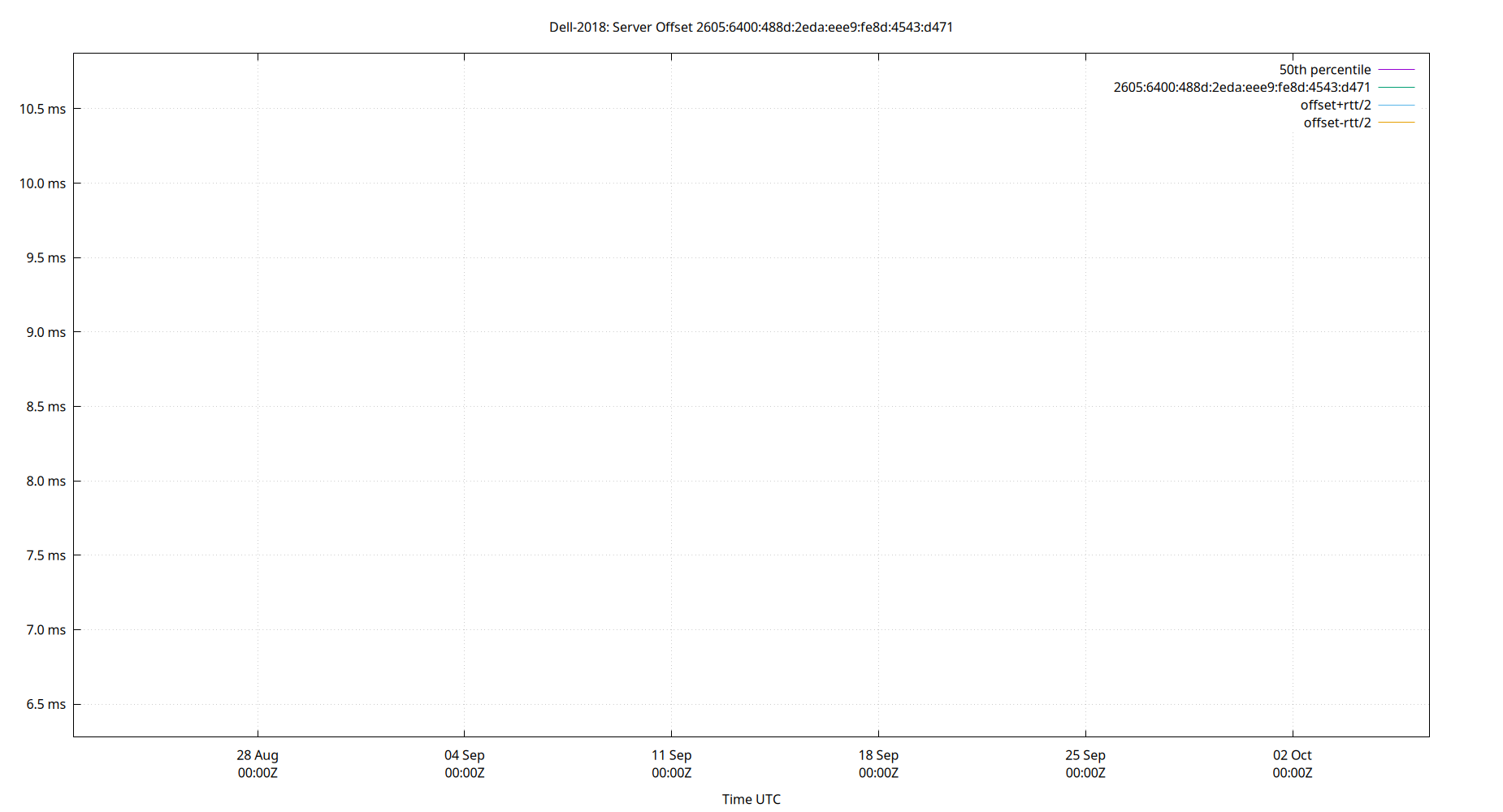 peer offset 2605:6400:488d:2eda:eee9:fe8d:4543:d471 plot