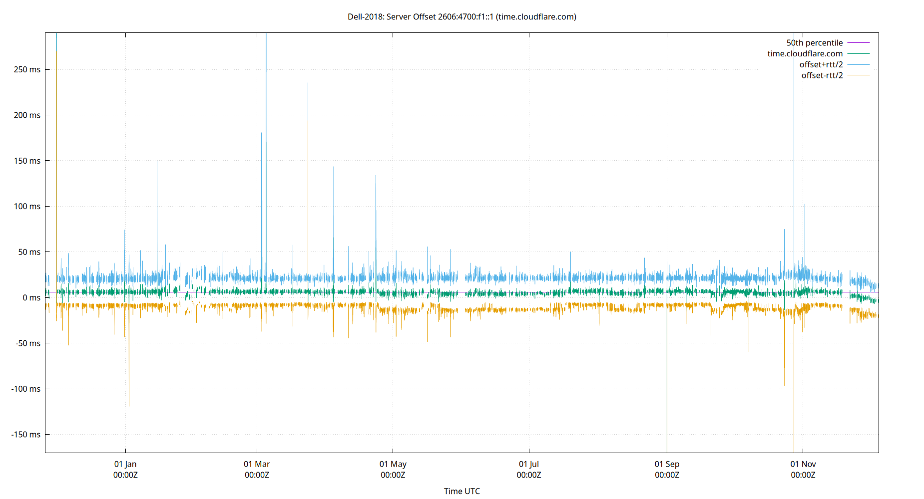 peer offset 2606:4700:f1::1 plot