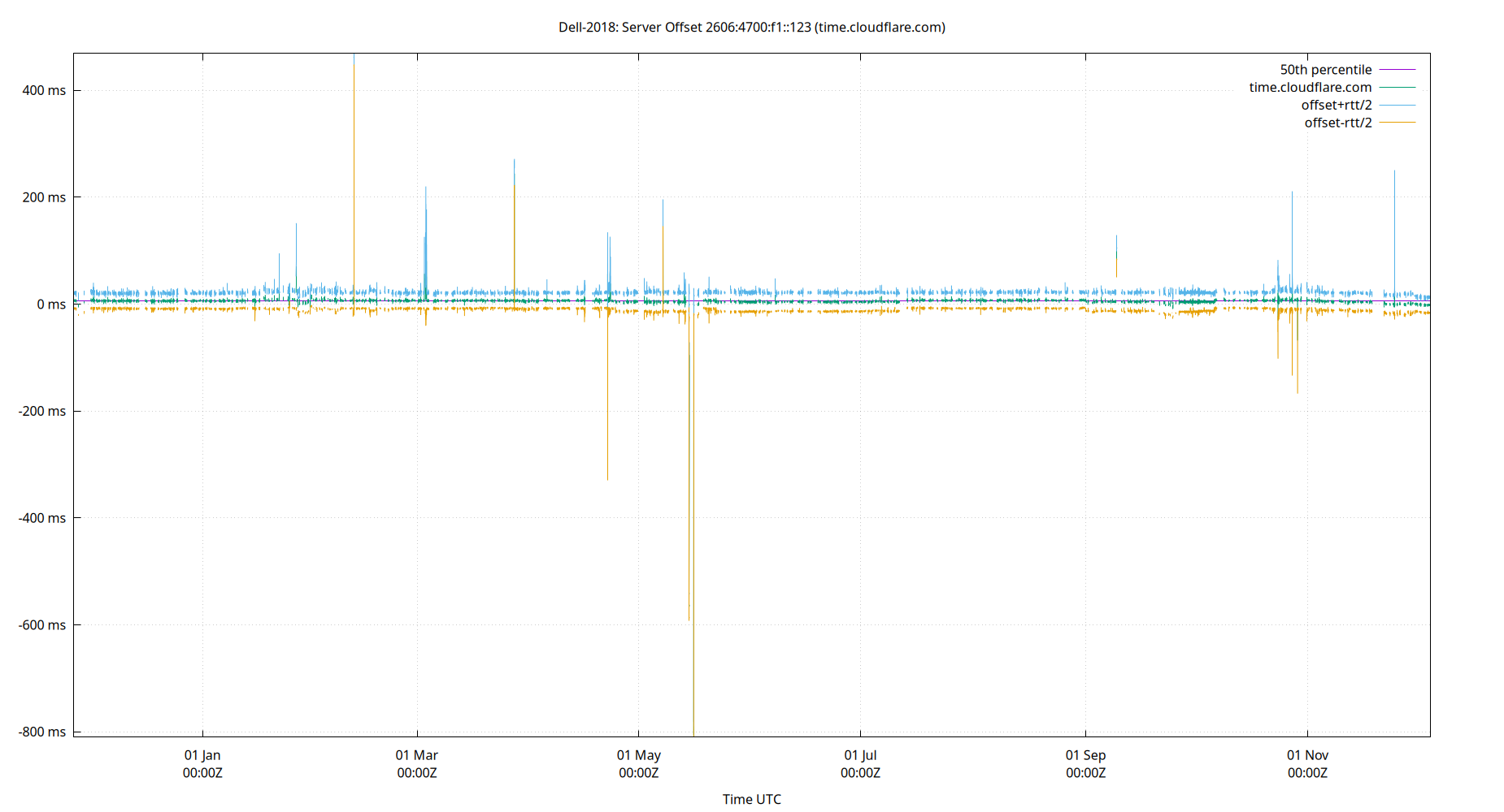 peer offset 2606:4700:f1::123 plot