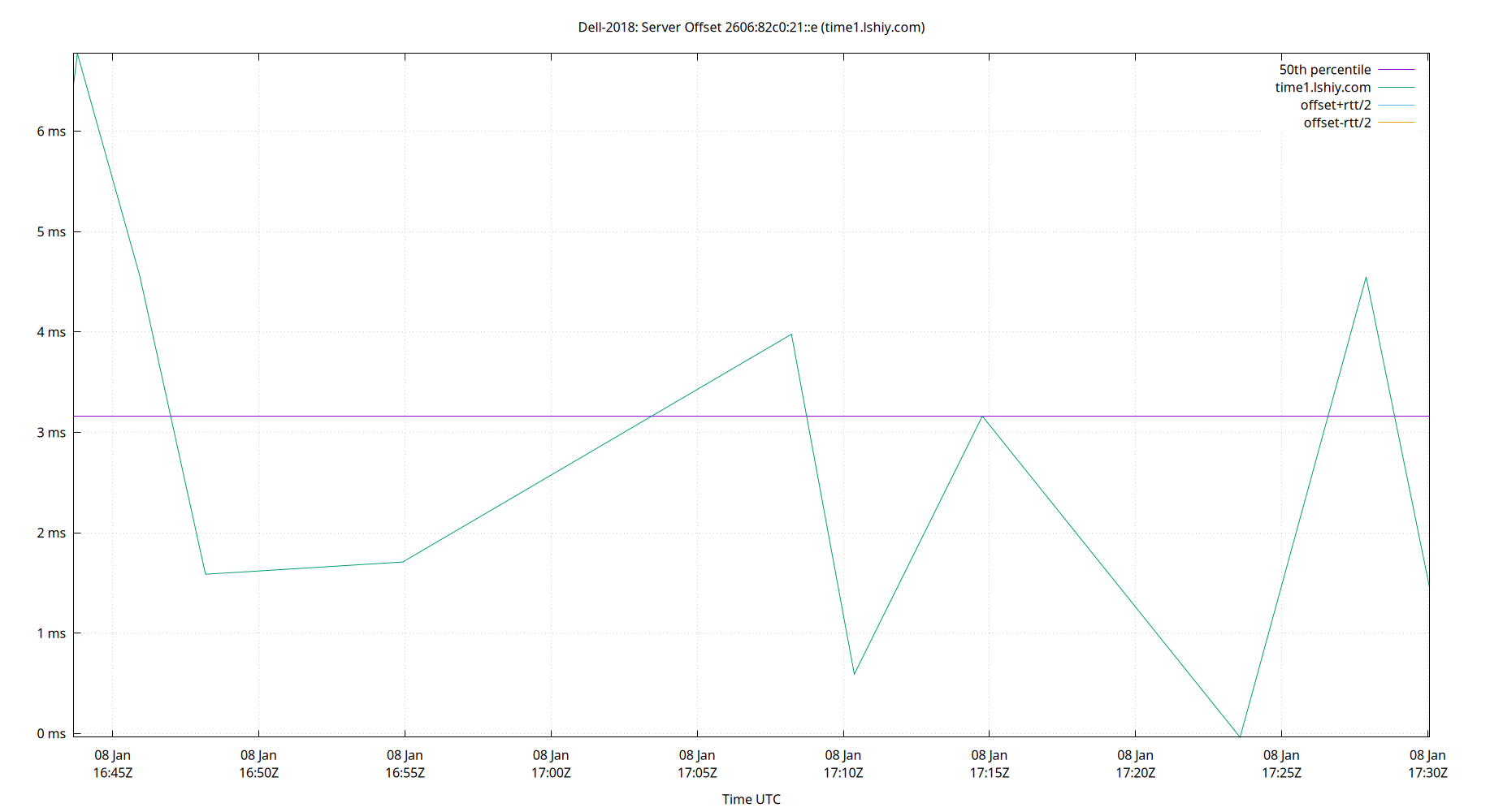 peer offset 2606:82c0:21::e plot