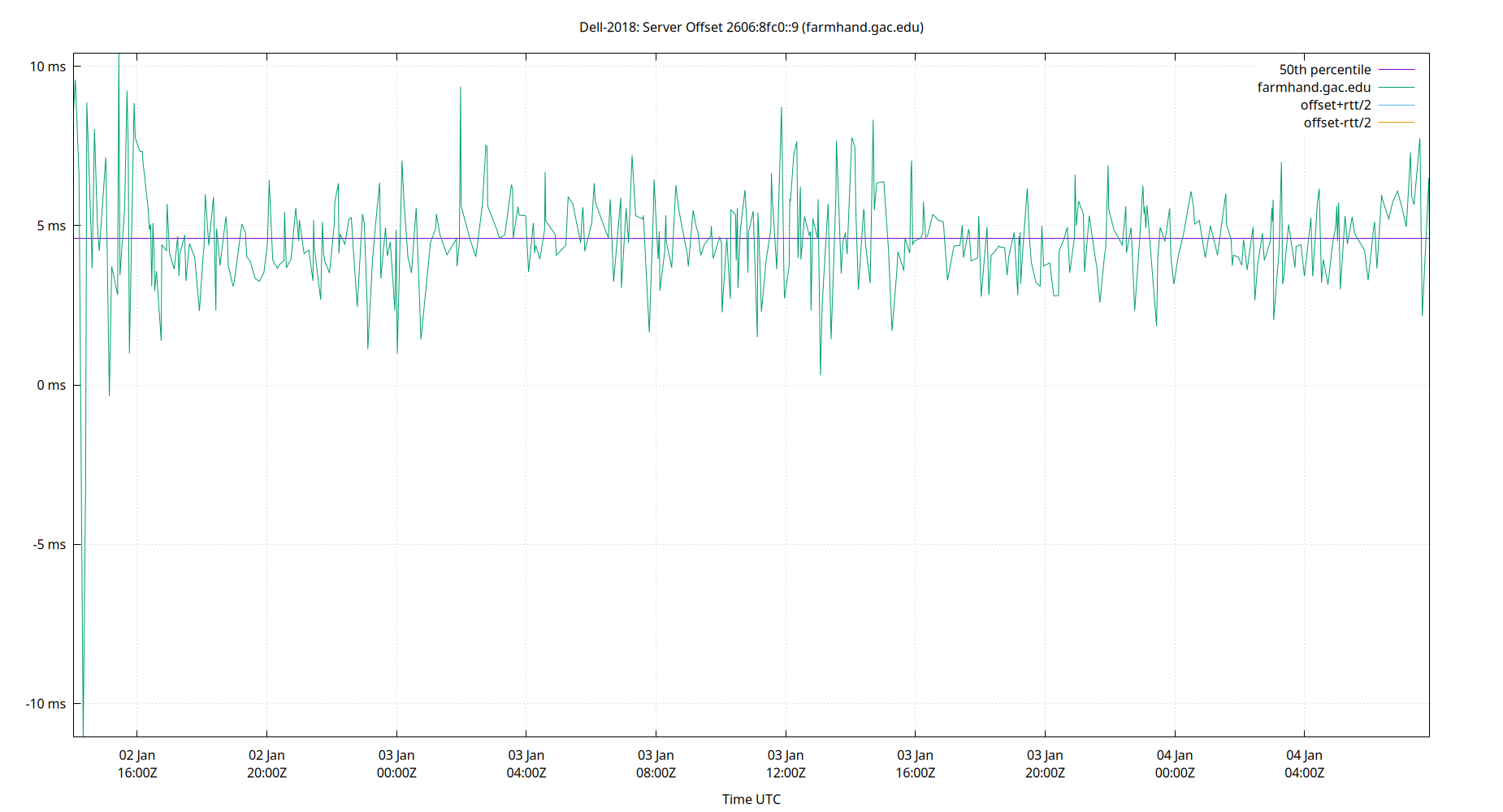 peer offset 2606:8fc0::9 plot