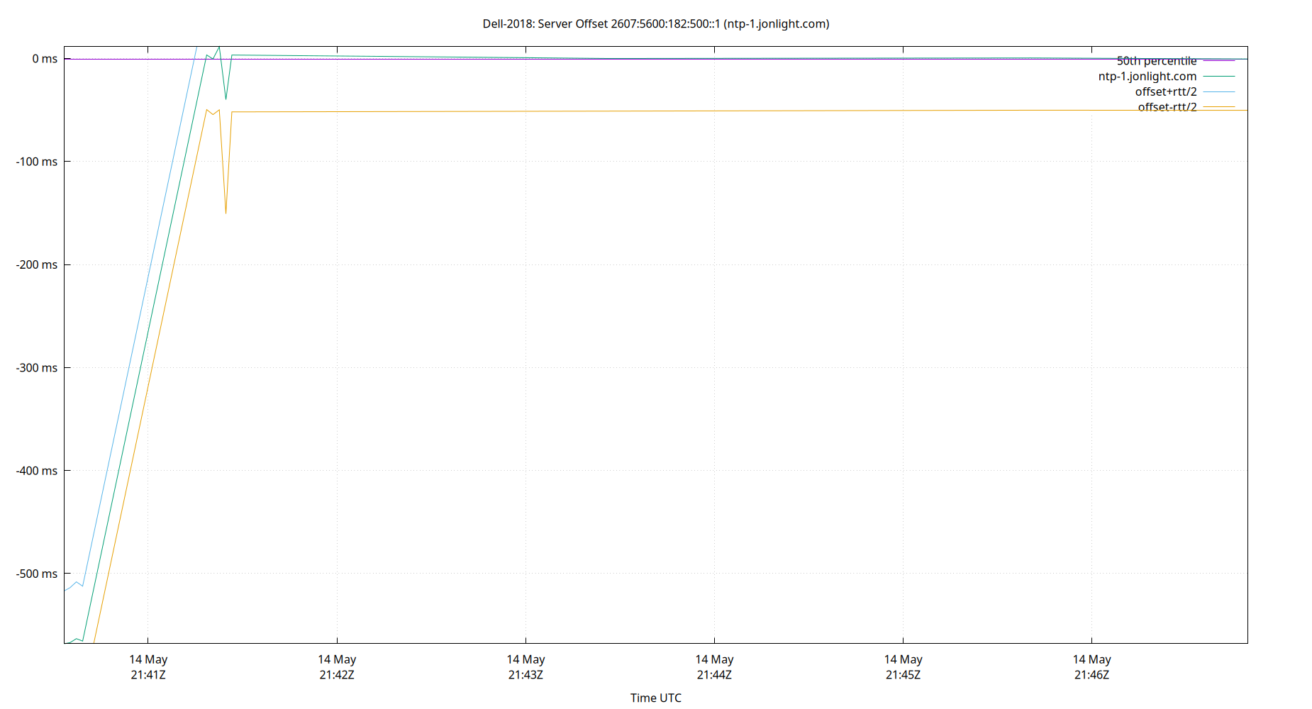 peer offset 2607:5600:182:500::1 plot
