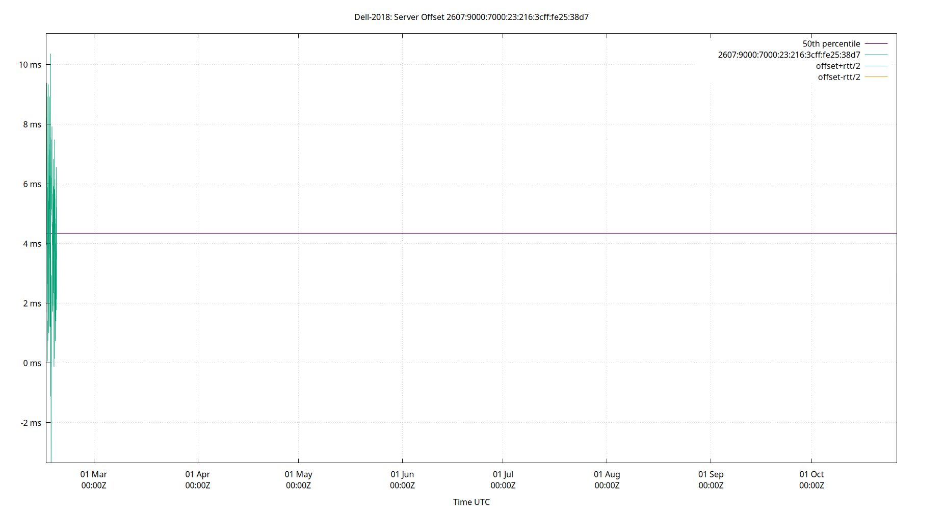 peer offset 2607:9000:7000:23:216:3cff:fe25:38d7 plot