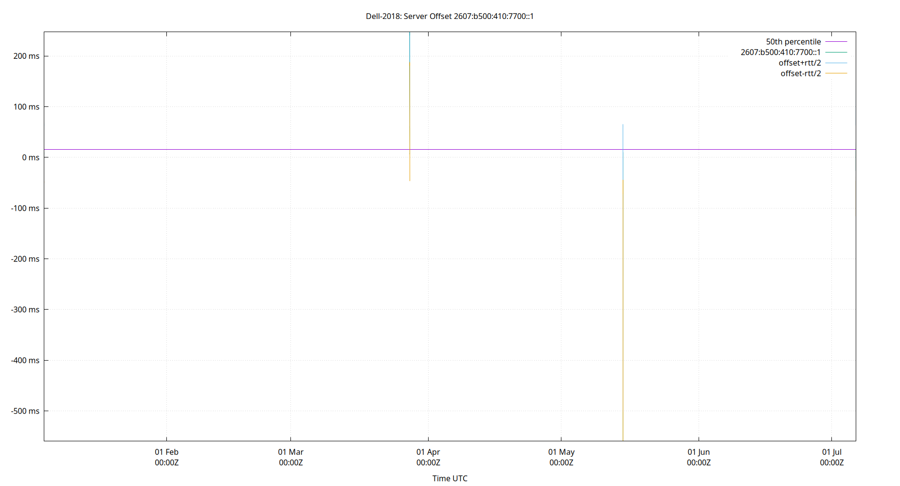 peer offset 2607:b500:410:7700::1 plot