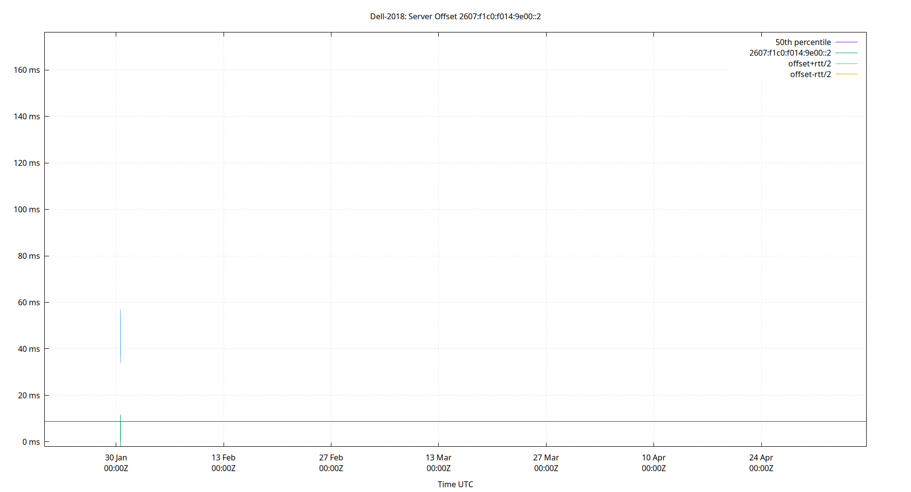 peer offset 2607:f1c0:f014:9e00::2 plot