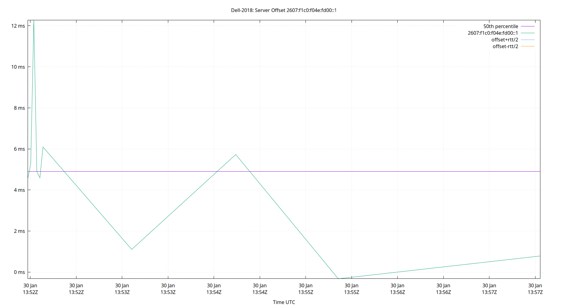 peer offset 2607:f1c0:f04e:fd00::1 plot