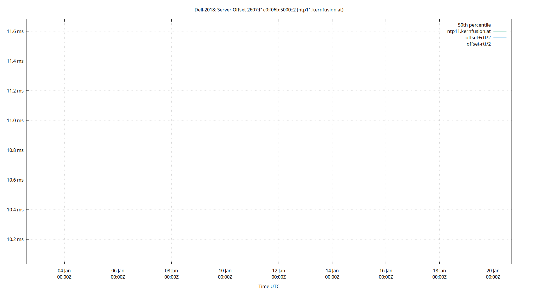 peer offset 2607:f1c0:f06b:5000::2 plot