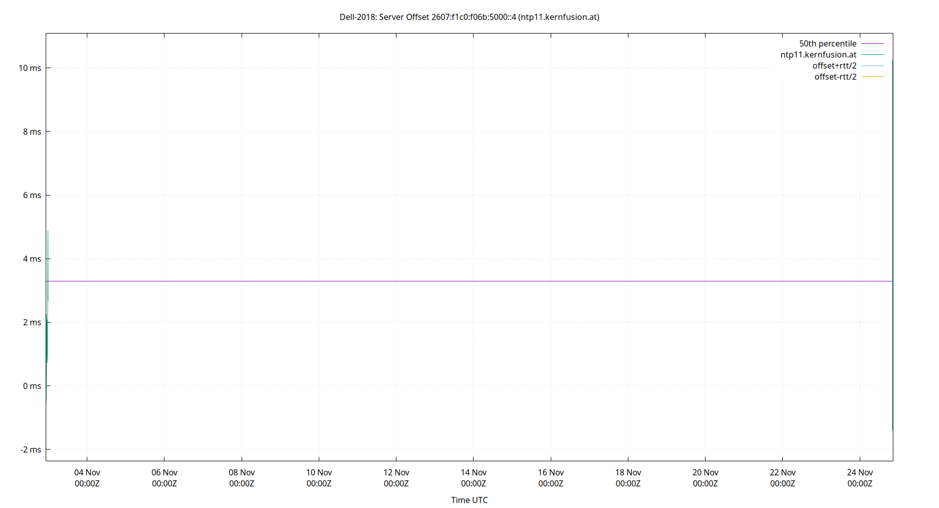 peer offset 2607:f1c0:f06b:5000::4 plot