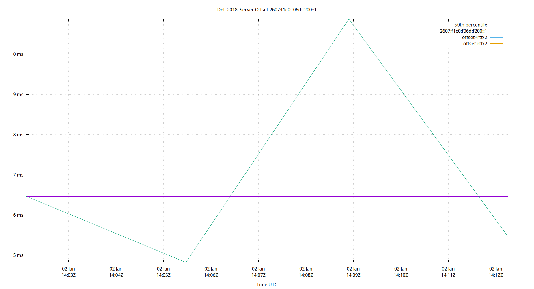 peer offset 2607:f1c0:f06d:f200::1 plot
