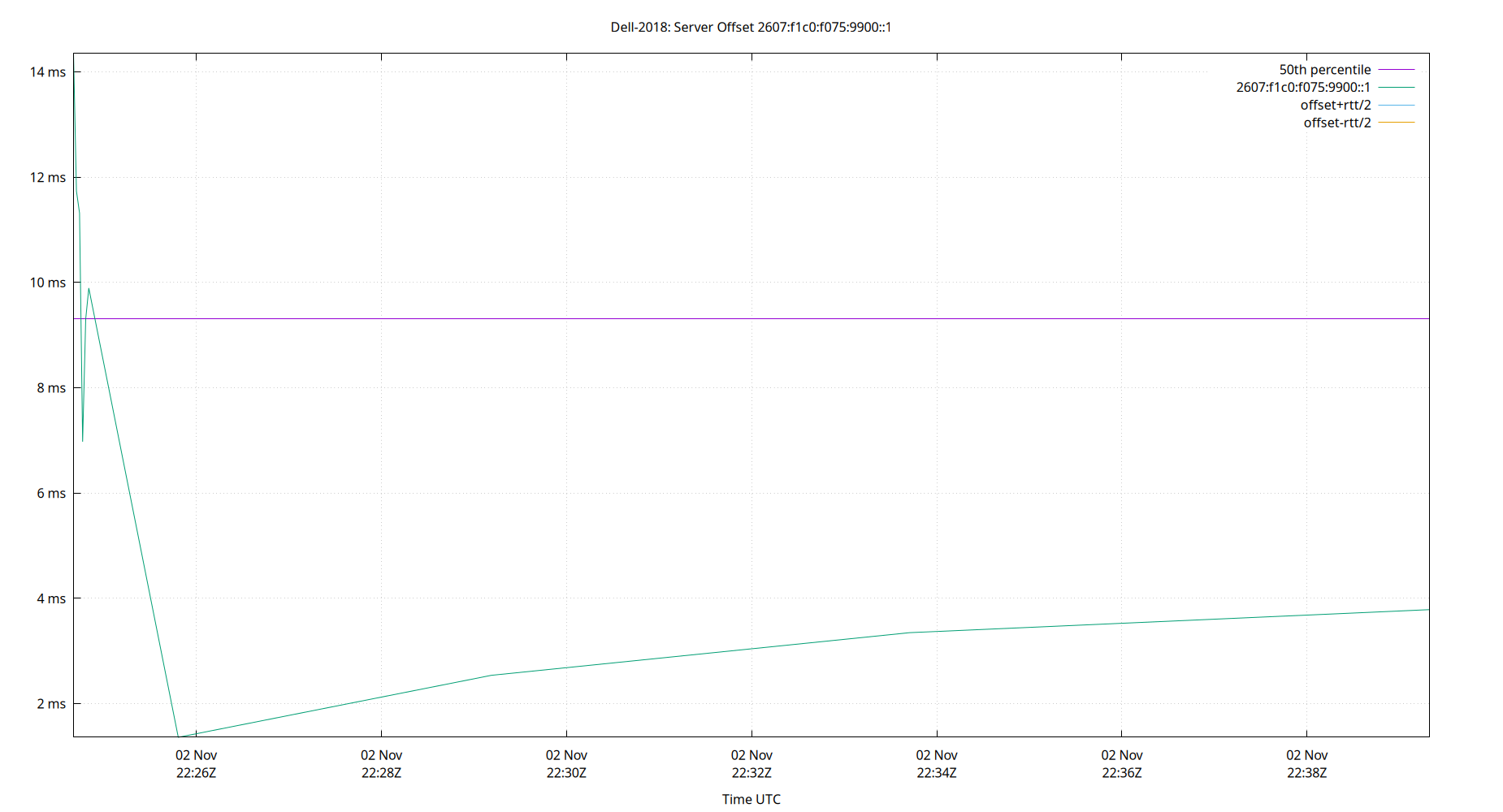 peer offset 2607:f1c0:f075:9900::1 plot
