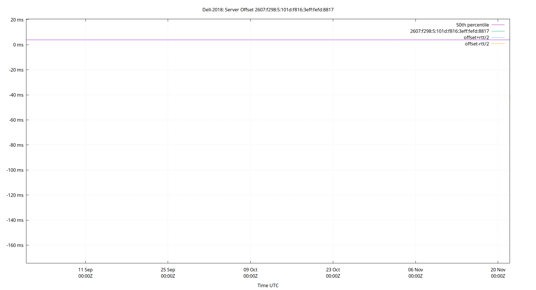 peer offset 2607:f298:5:101d:f816:3eff:fefd:8817 plot