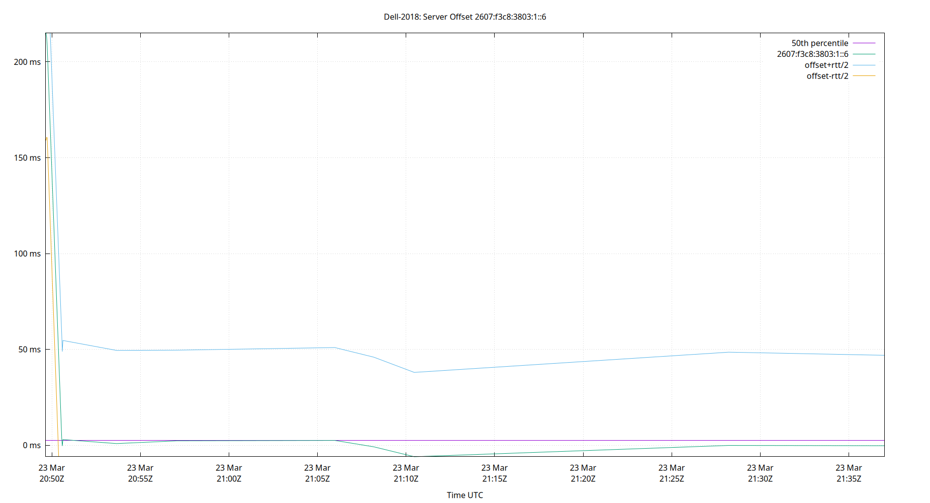 peer offset 2607:f3c8:3803:1::6 plot
