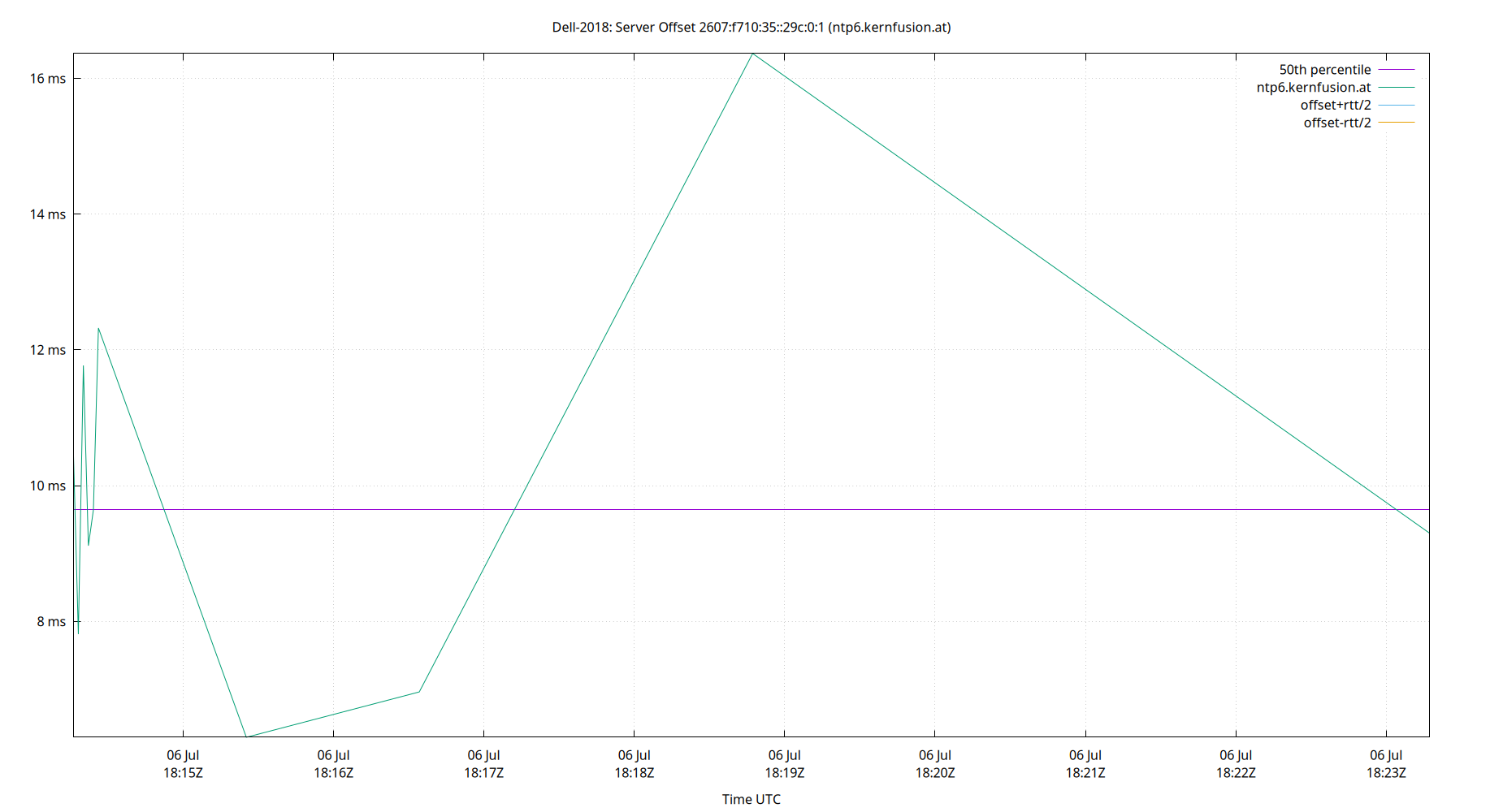 peer offset 2607:f710:35::29c:0:1 plot