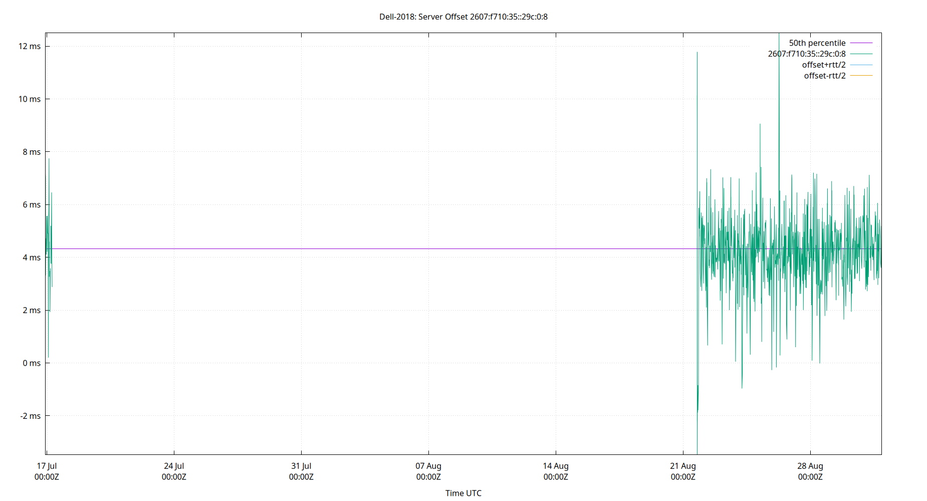 peer offset 2607:f710:35::29c:0:8 plot