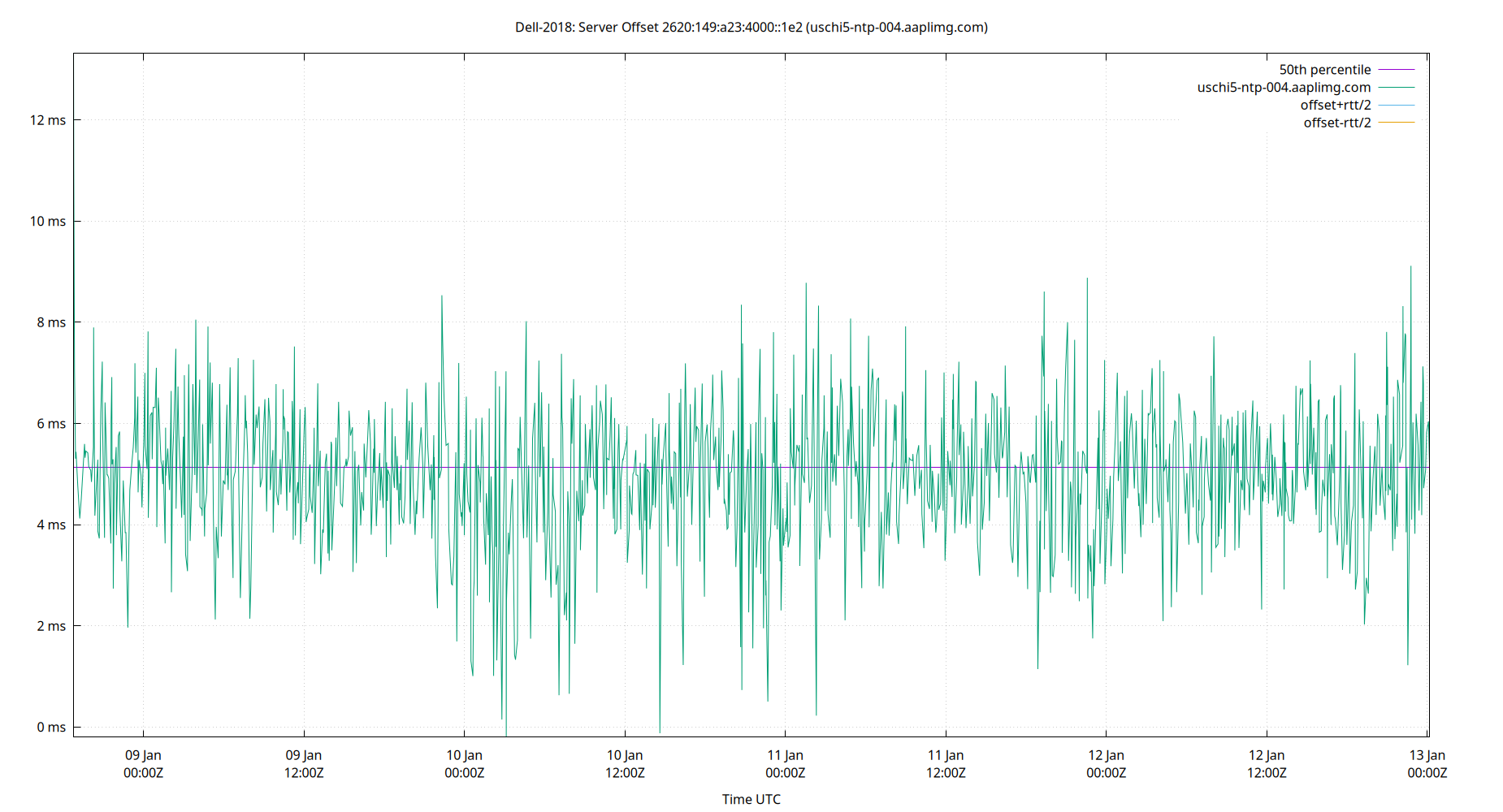 peer offset 2620:149:a23:4000::1e2 plot