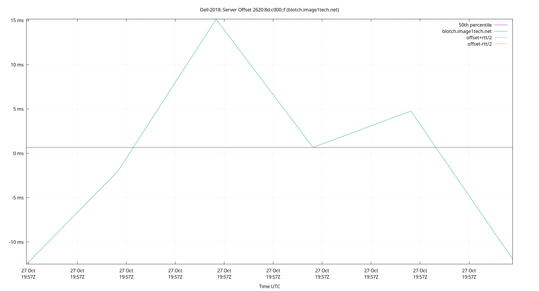 peer offset 2620:8d:c000::f plot
