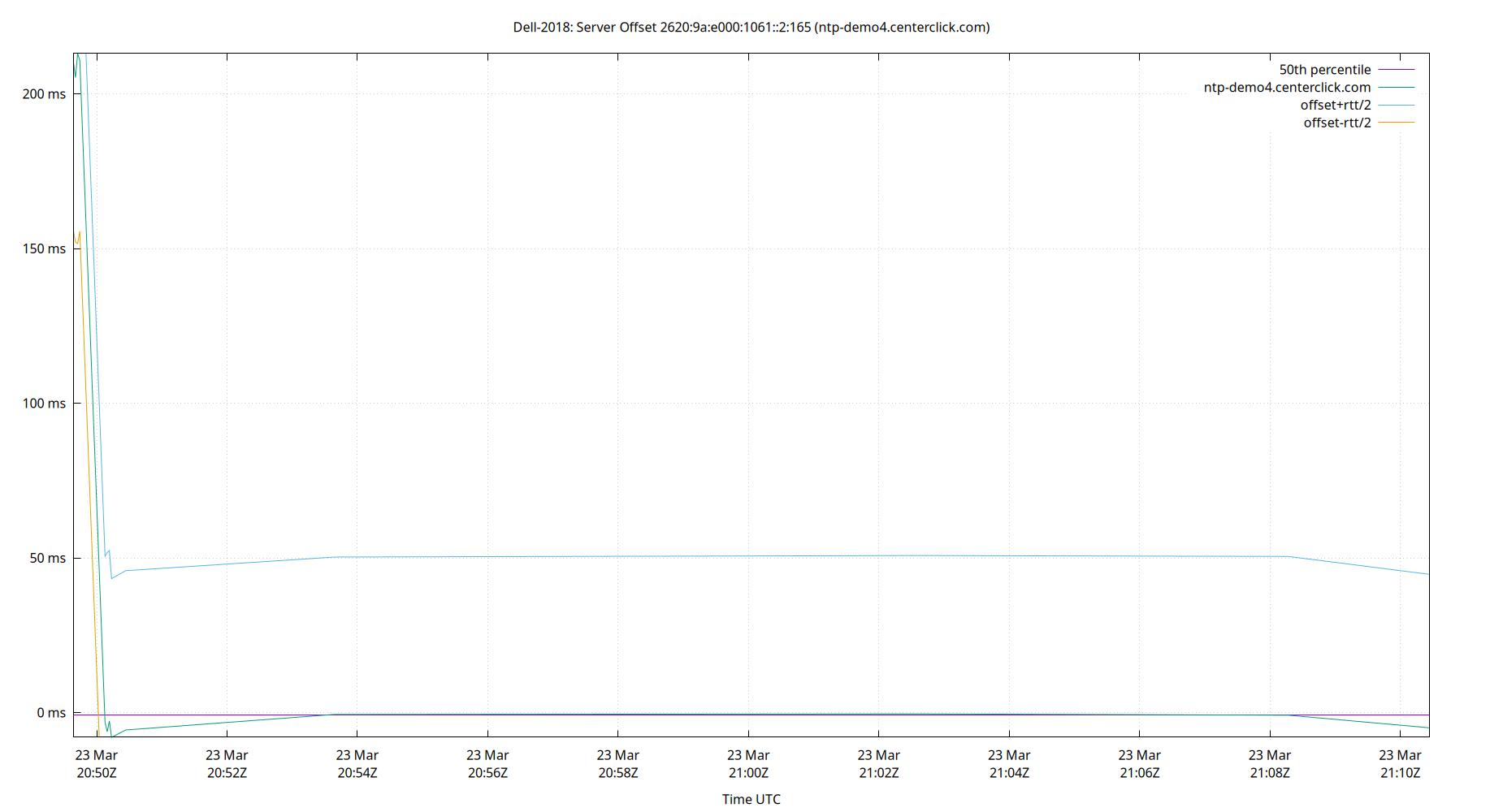 peer offset 2620:9a:e000:1061::2:165 plot