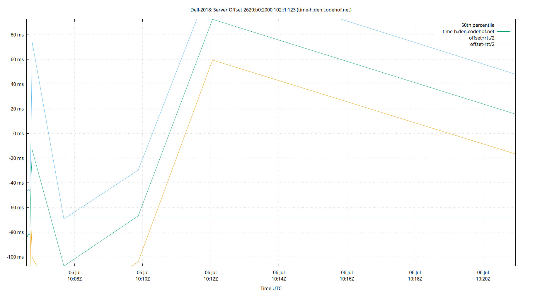 peer offset 2620:b0:2000:102::1:123 plot