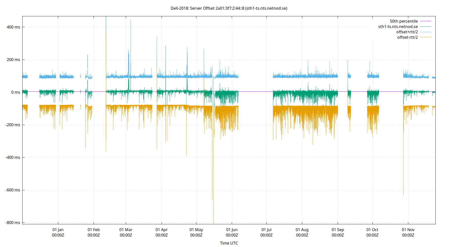 peer offset 2a01:3f7:2:44::8 plot