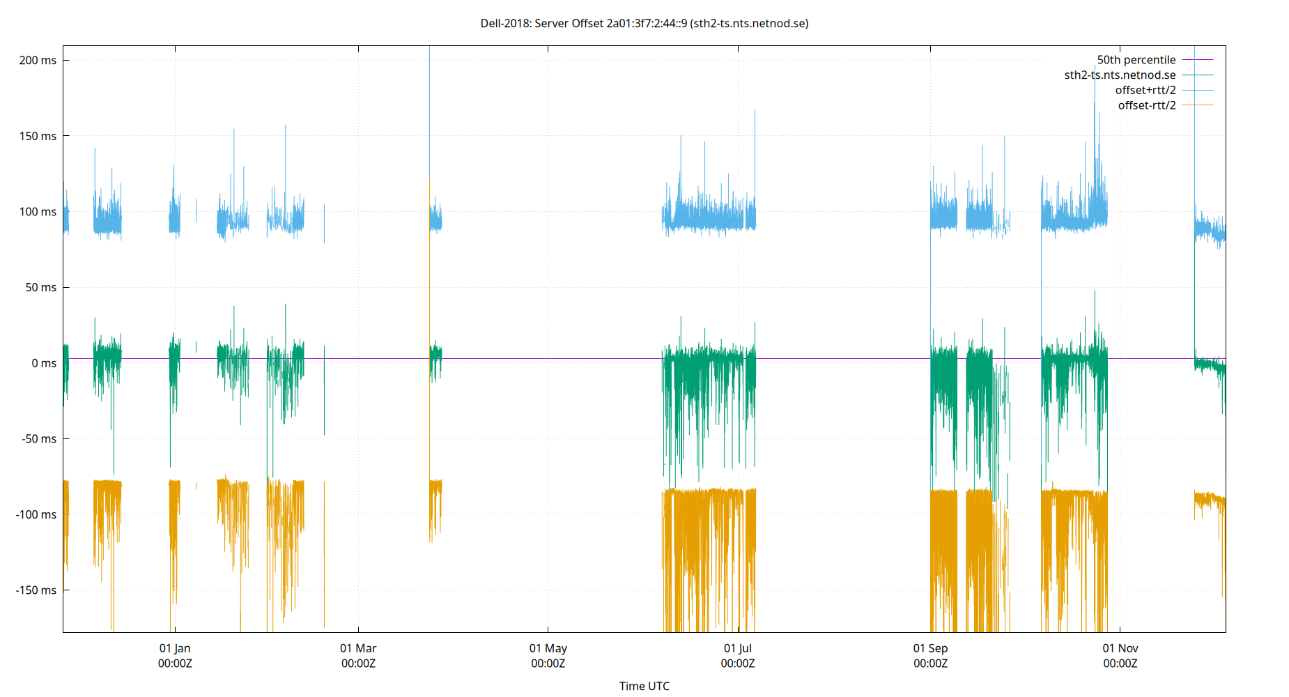 peer offset 2a01:3f7:2:44::9 plot