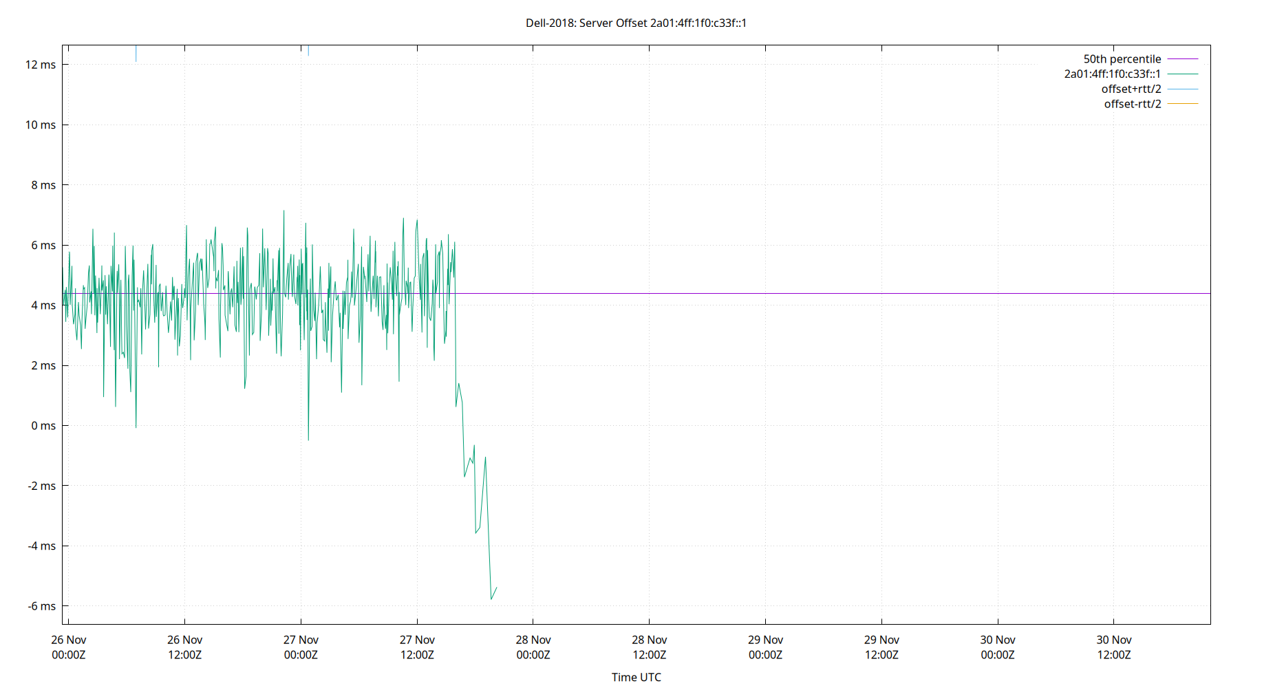 peer offset 2a01:4ff:1f0:c33f::1 plot