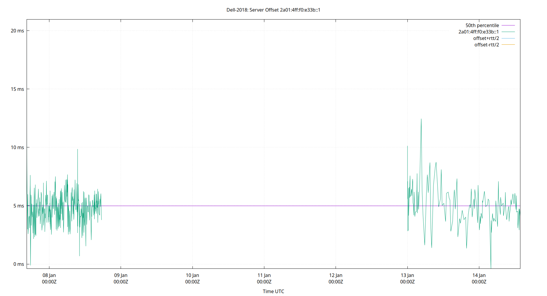 peer offset 2a01:4ff:f0:e33b::1 plot