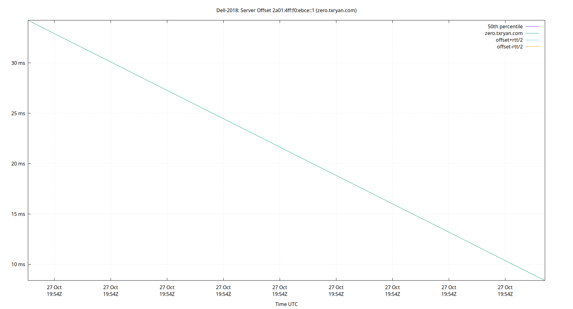 peer offset 2a01:4ff:f0:ebce::1 plot