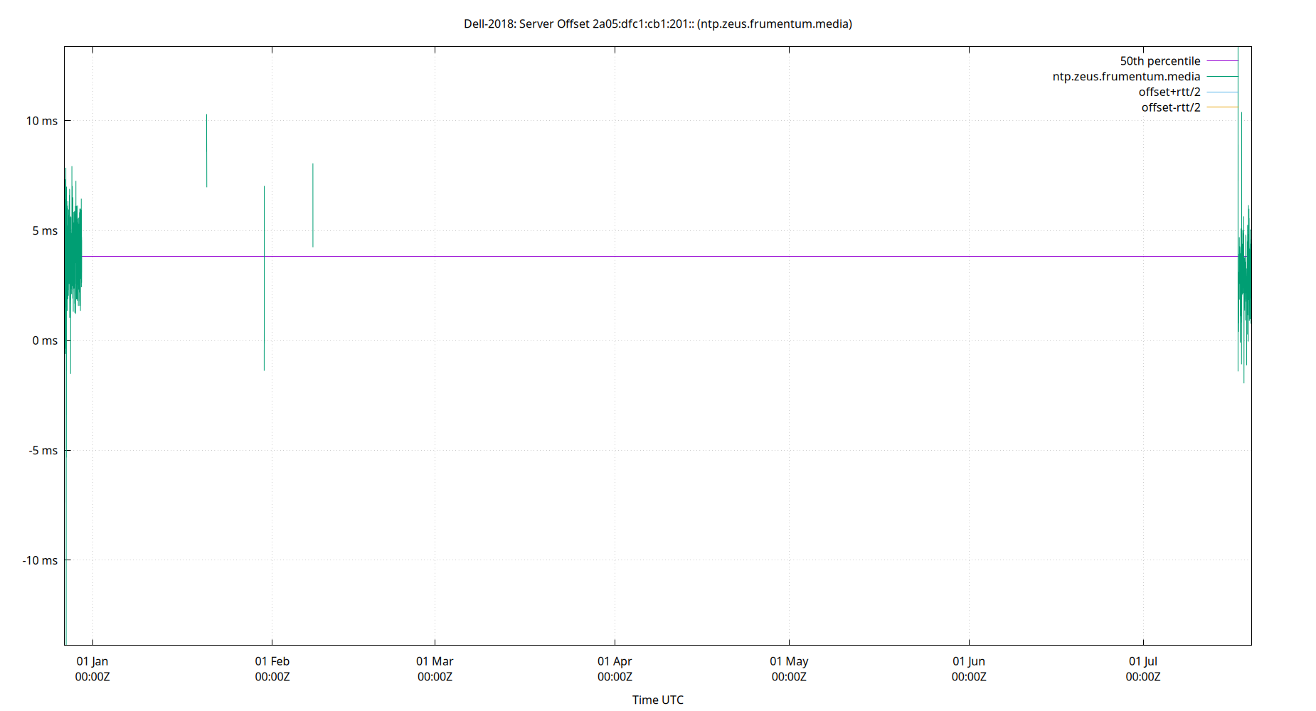 peer offset 2a05:dfc1:cb1:201:: plot