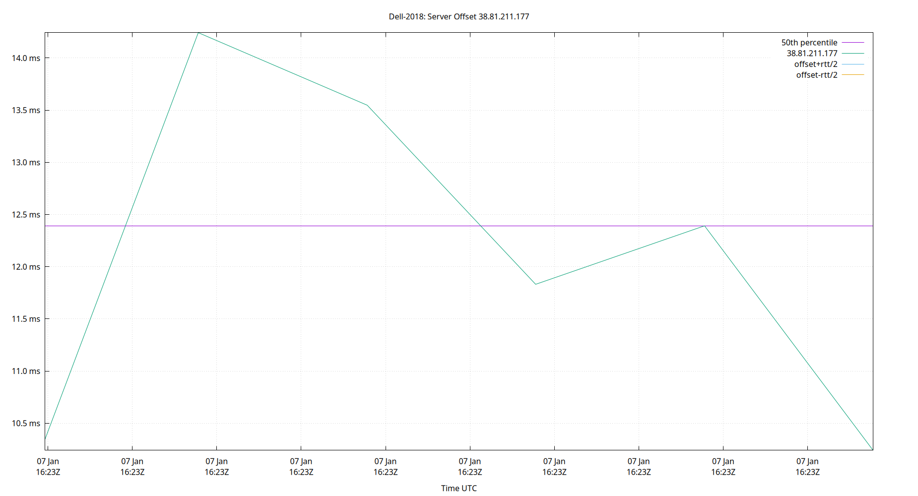 peer offset 38.81.211.177 plot