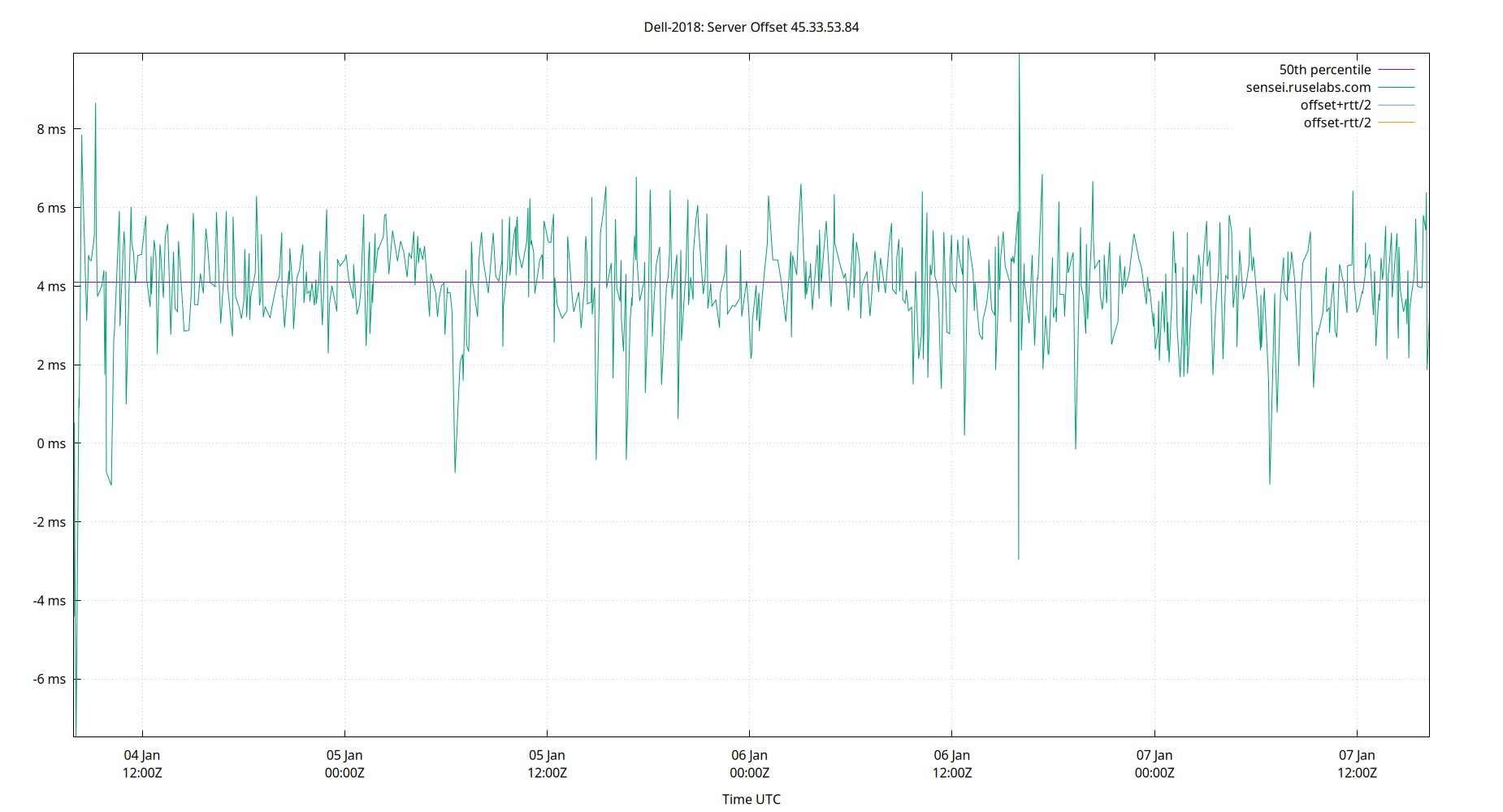 peer offset 45.33.53.84 plot