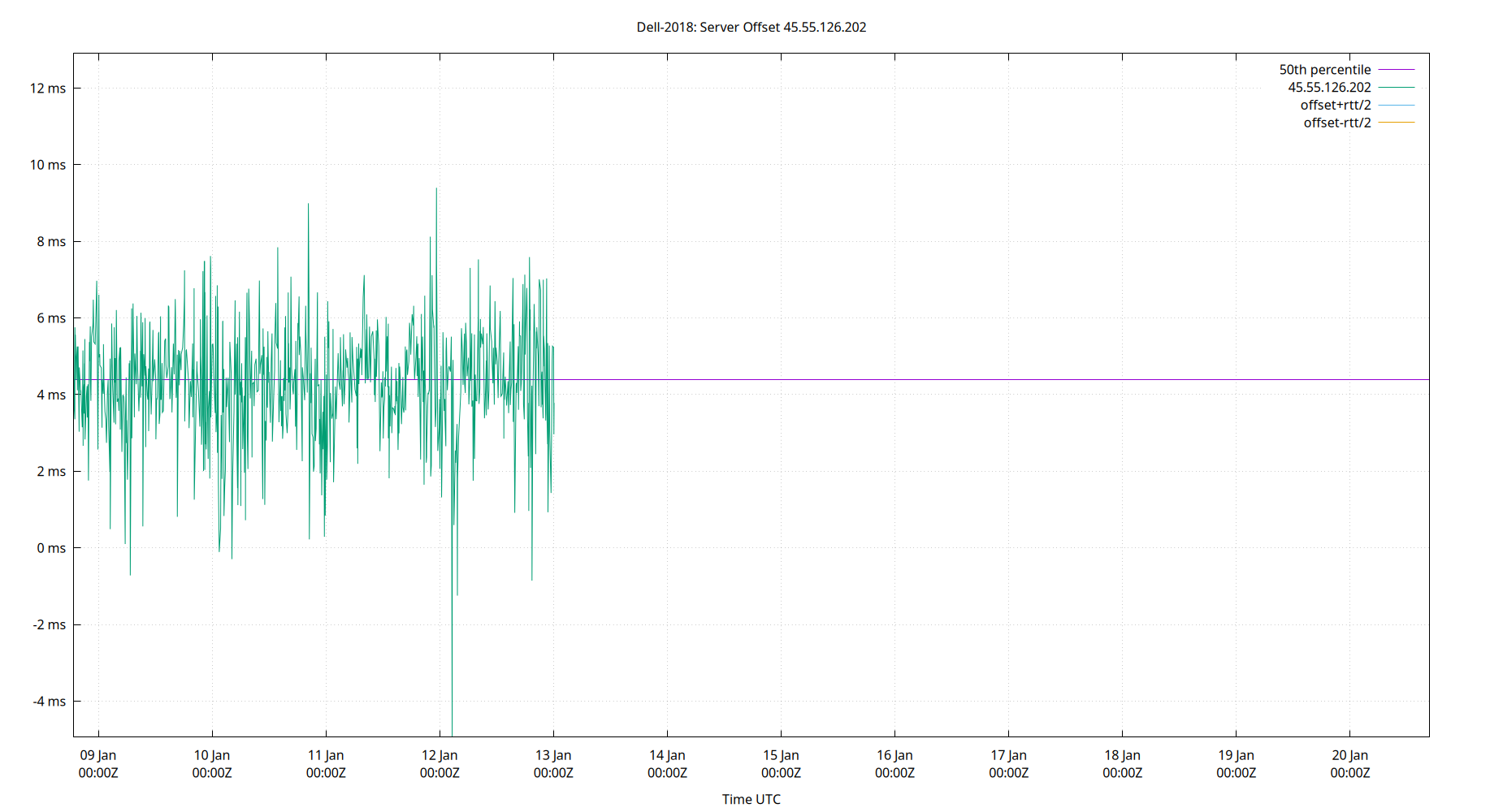 peer offset 45.55.126.202 plot