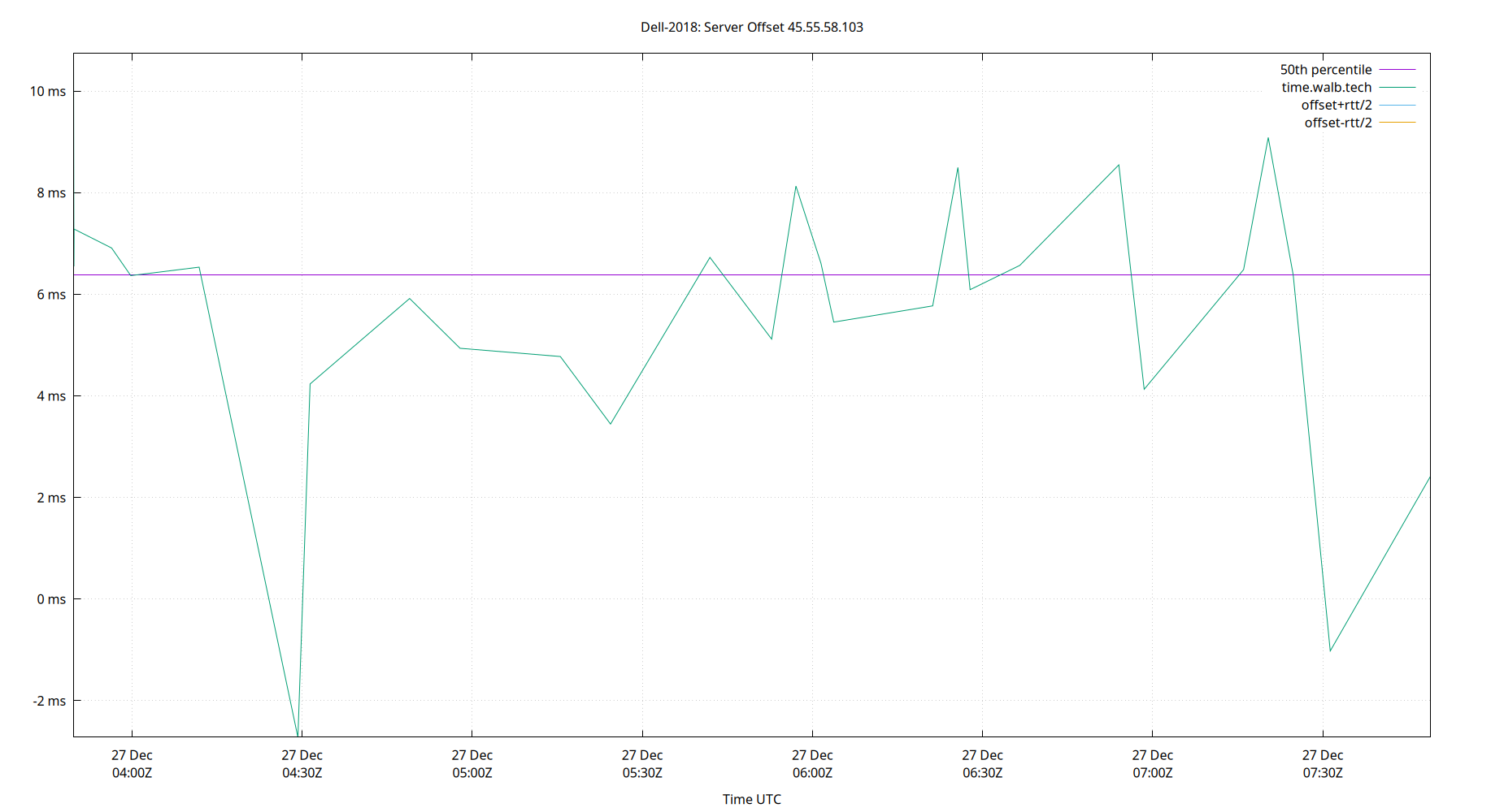 peer offset 45.55.58.103 plot