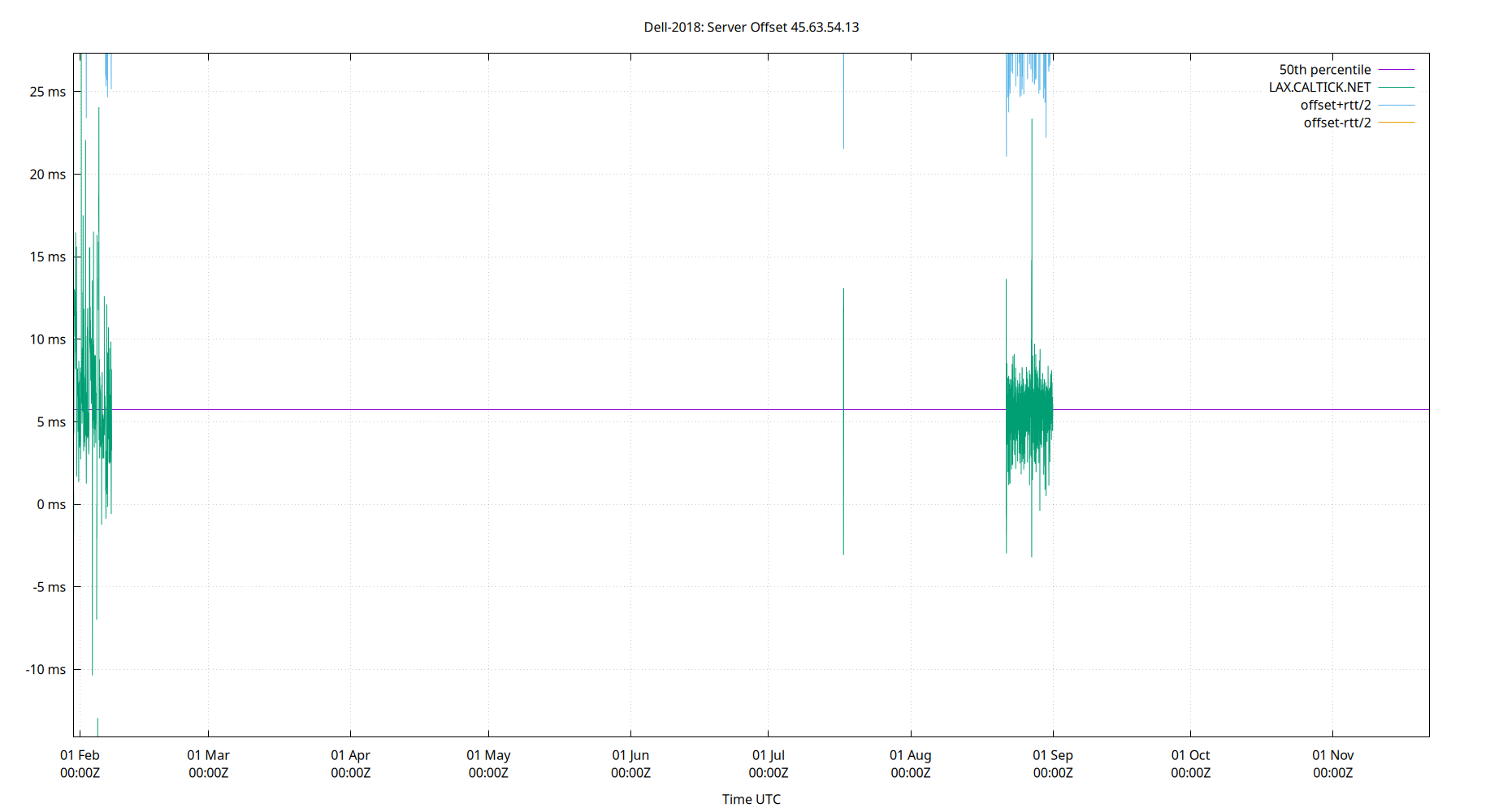 peer offset 45.63.54.13 plot