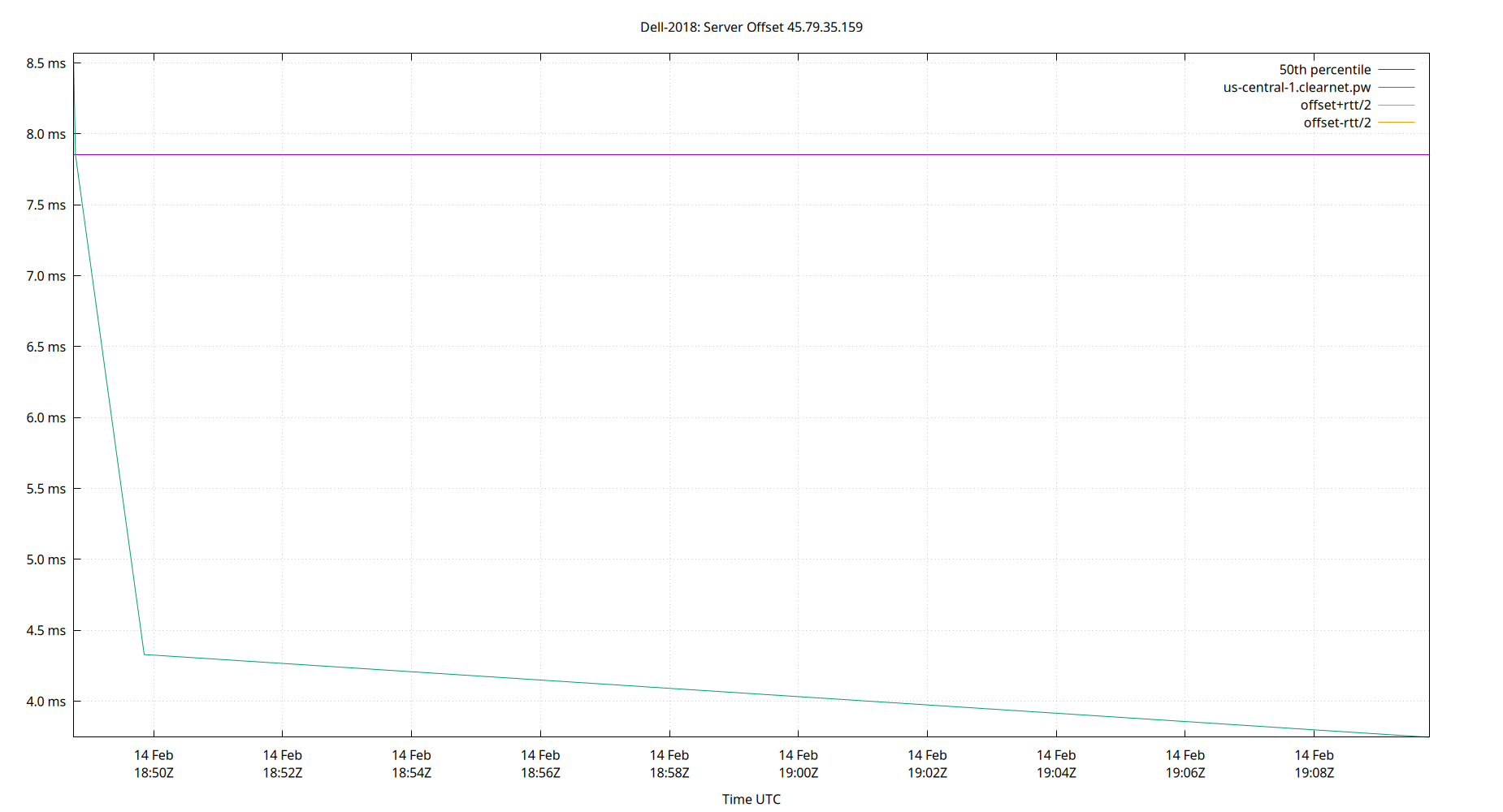 peer offset 45.79.35.159 plot