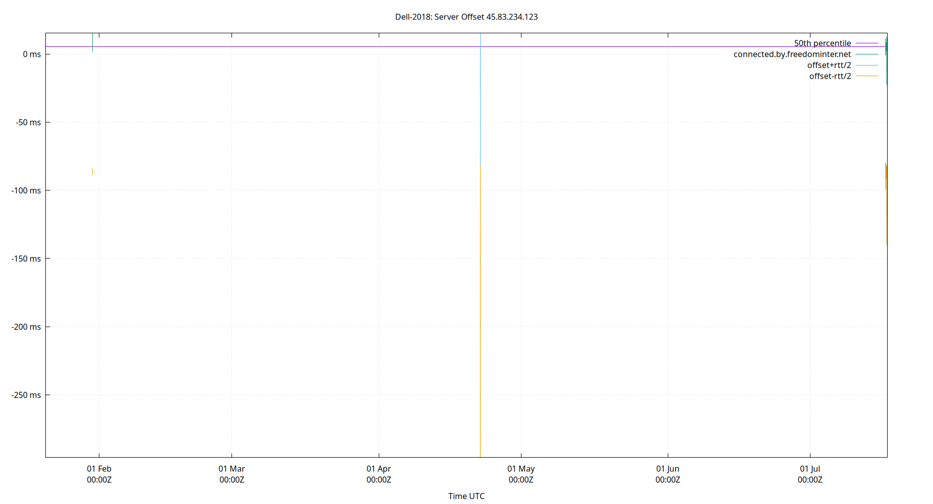 peer offset 45.83.234.123 plot