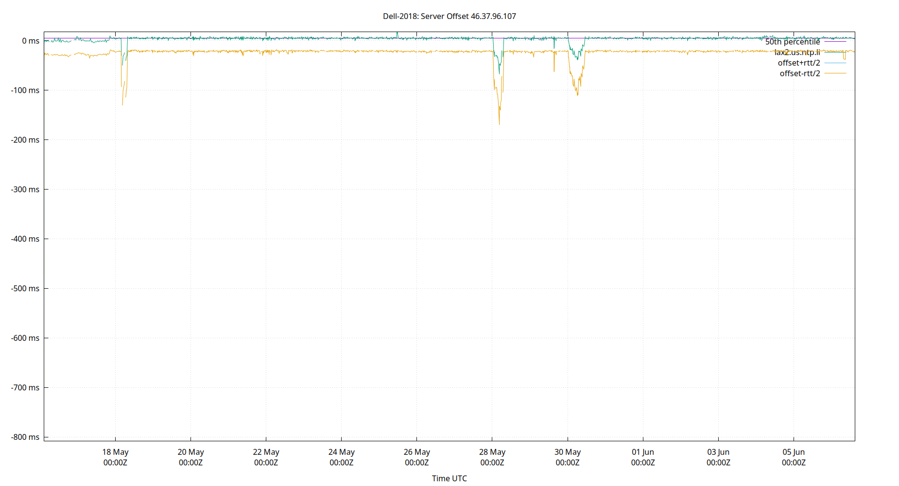 peer offset 46.37.96.107 plot