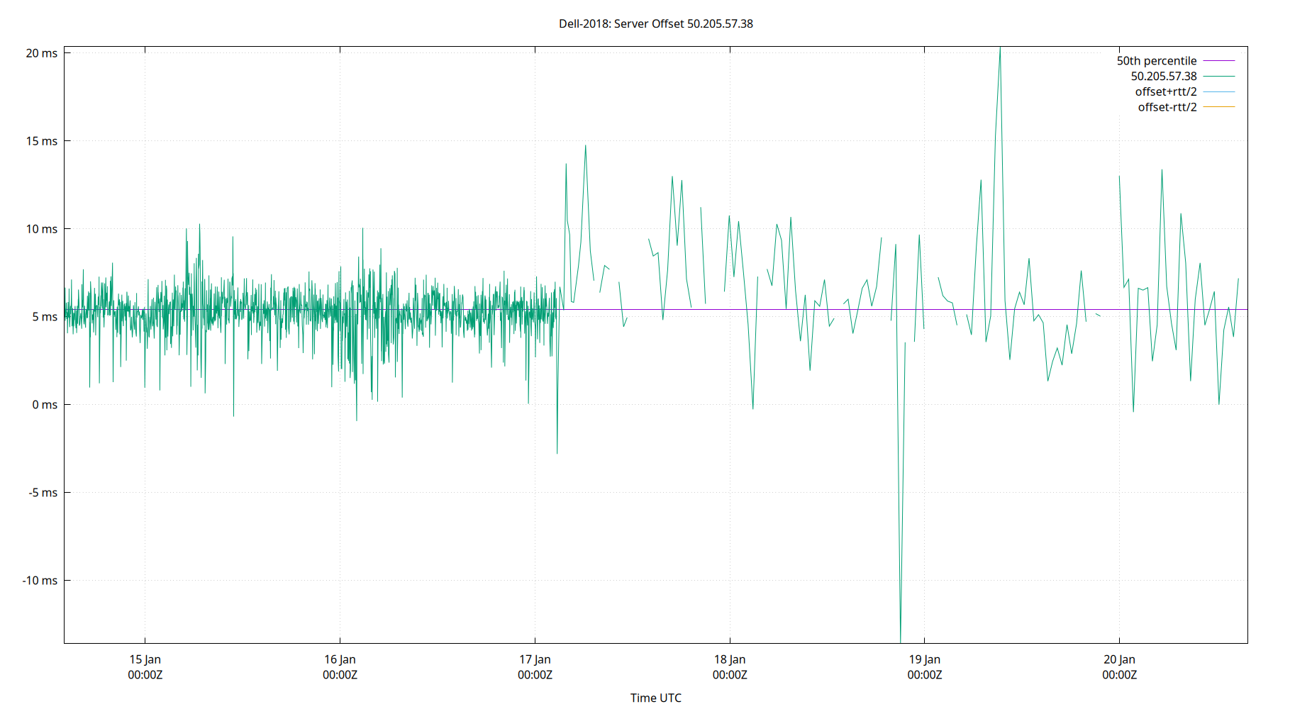 peer offset 50.205.57.38 plot