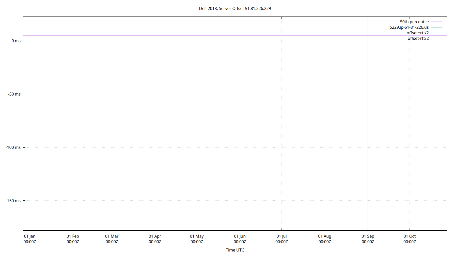peer offset 51.81.226.229 plot