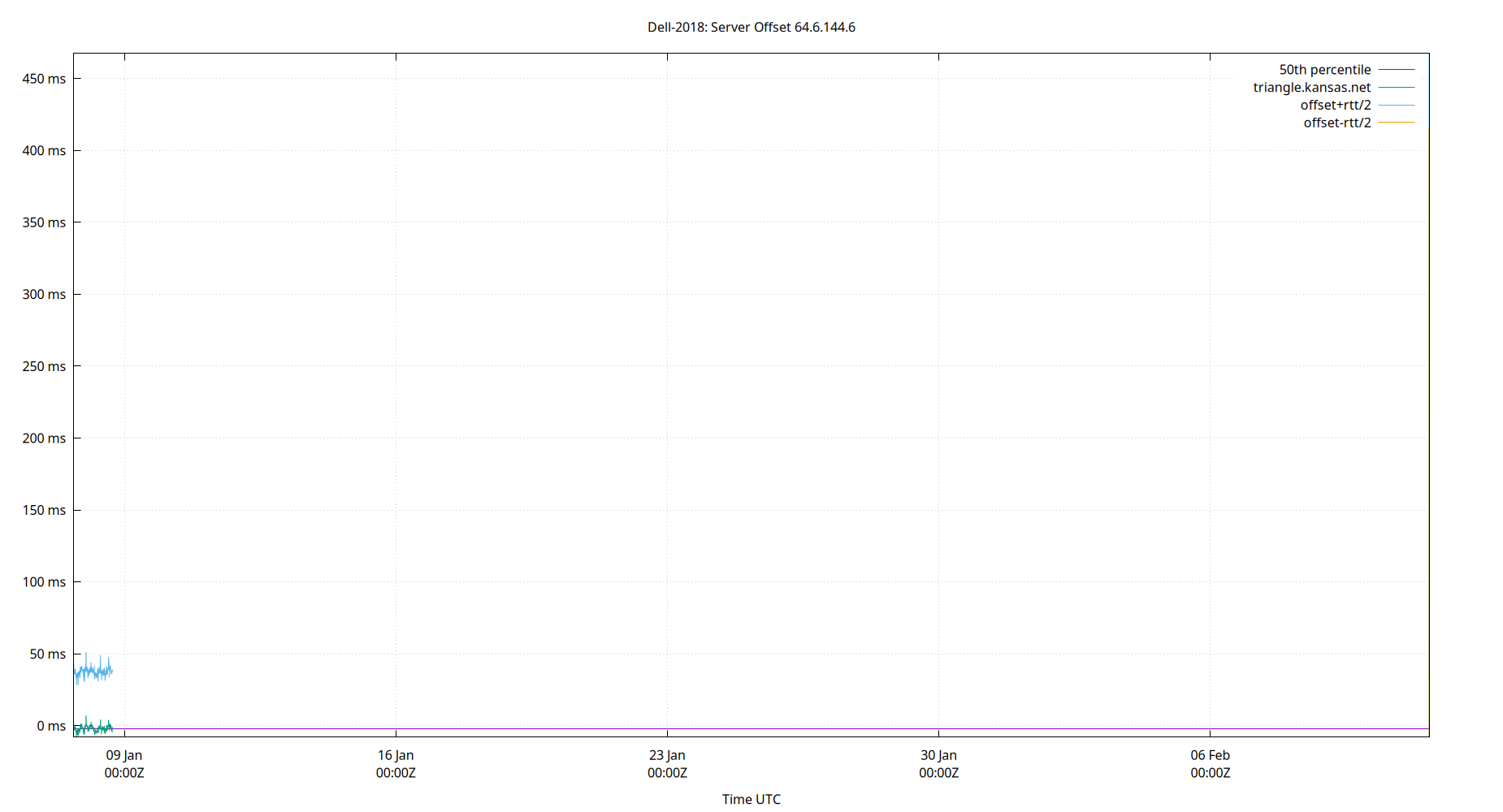 peer offset 64.6.144.6 plot