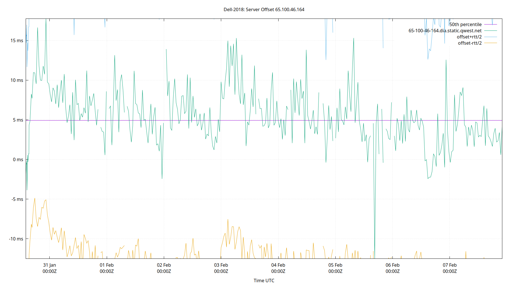 peer offset 65.100.46.164 plot