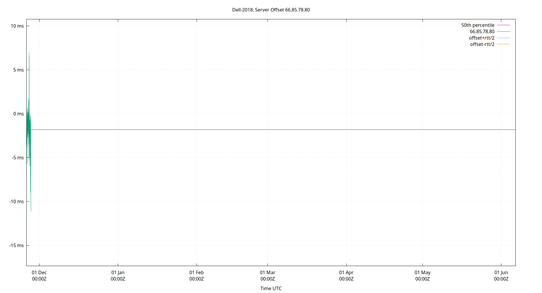 peer offset 66.85.78.80 plot