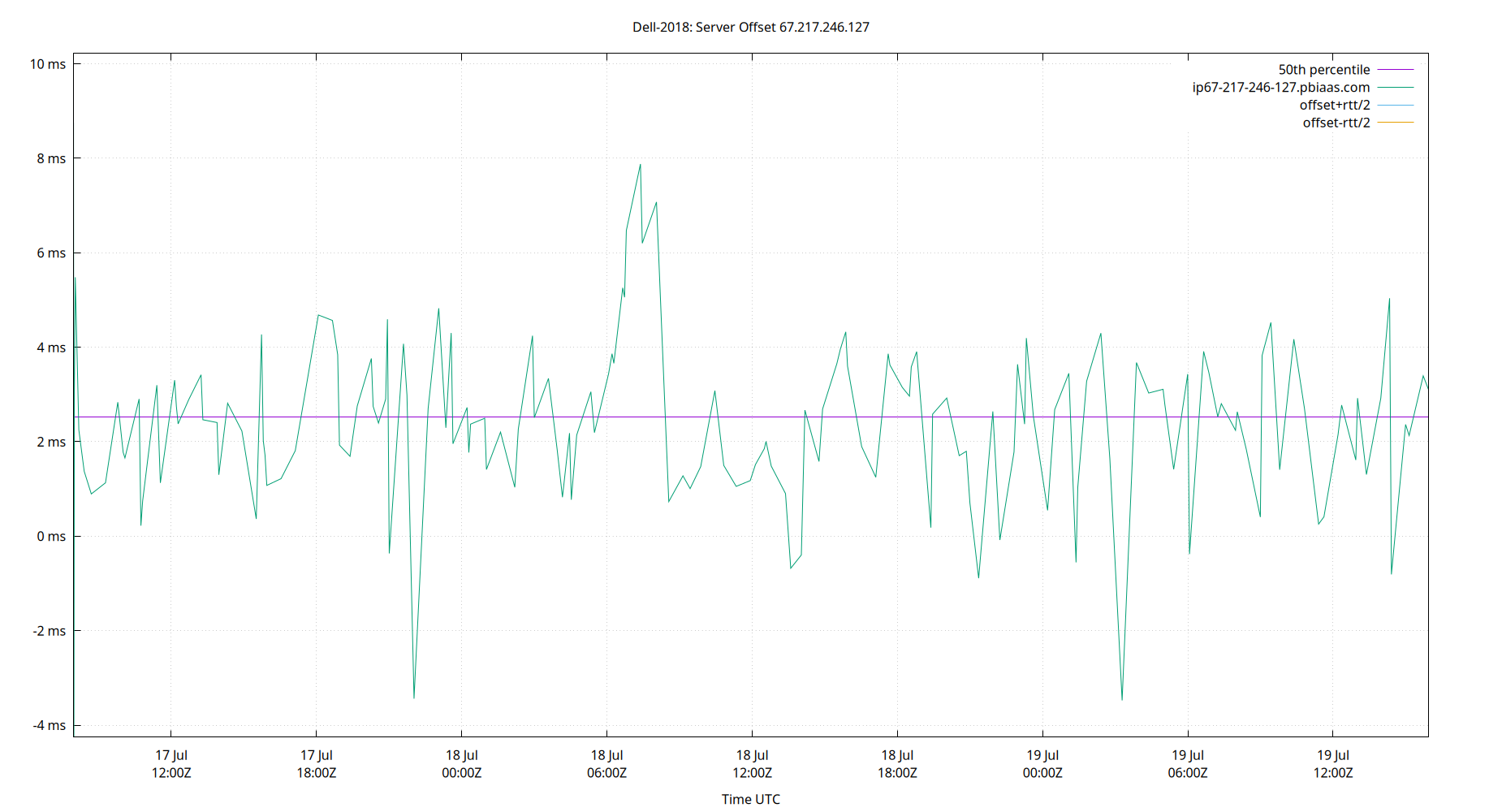 peer offset 67.217.246.127 plot