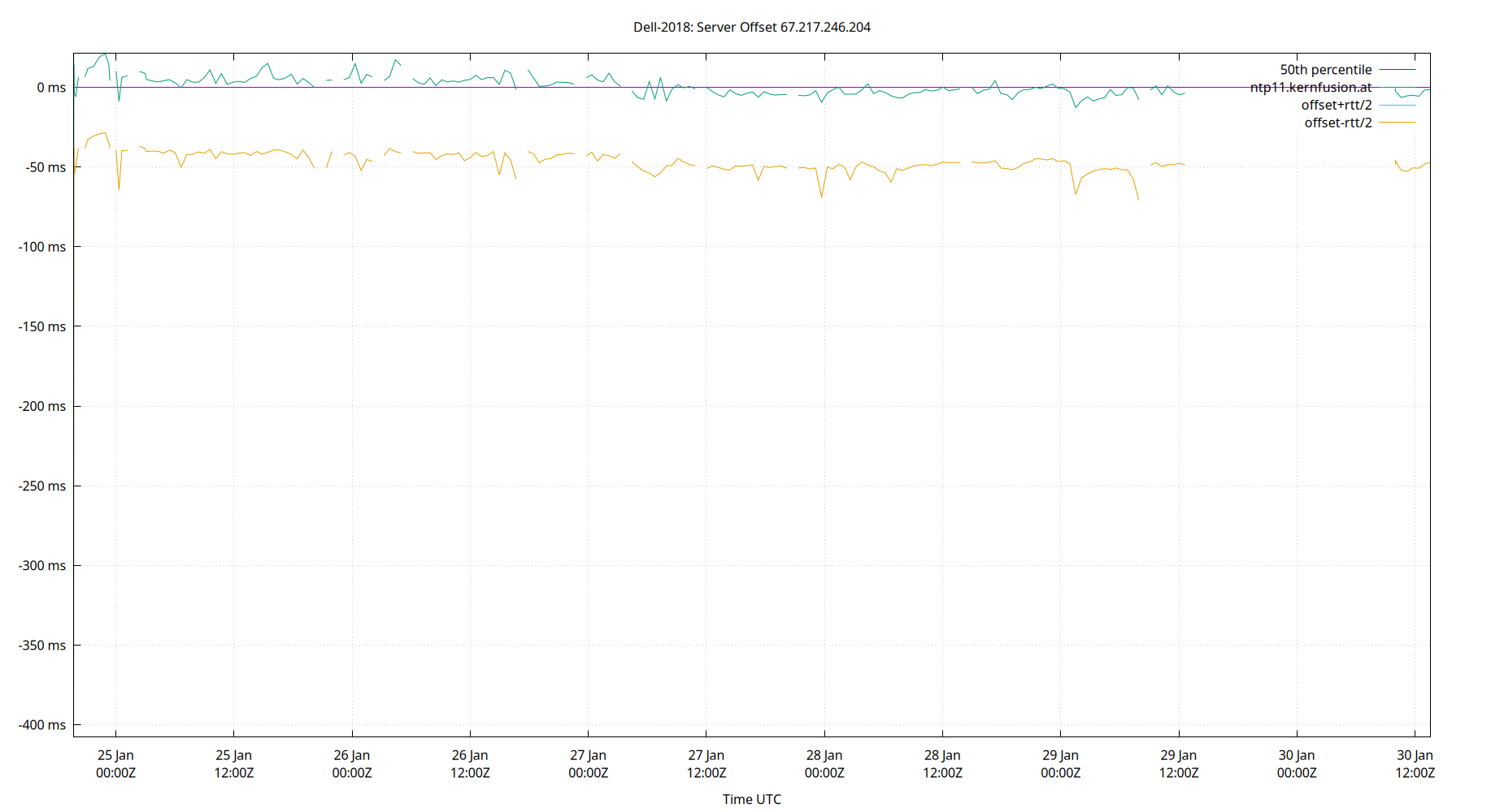 peer offset 67.217.246.204 plot