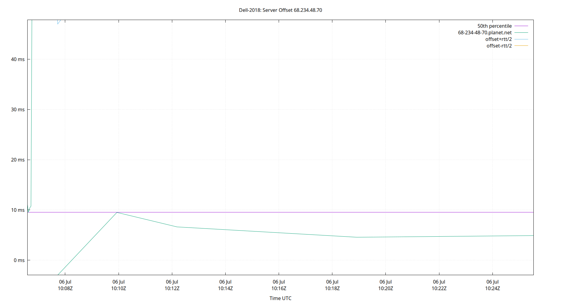 peer offset 68.234.48.70 plot